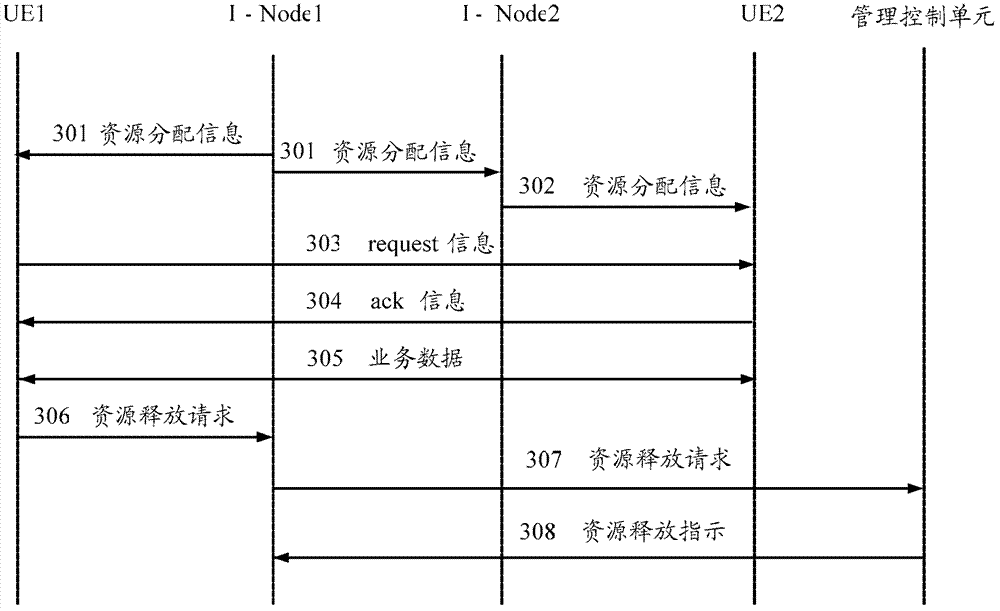 Mutual transmission method between user equipment and access network system