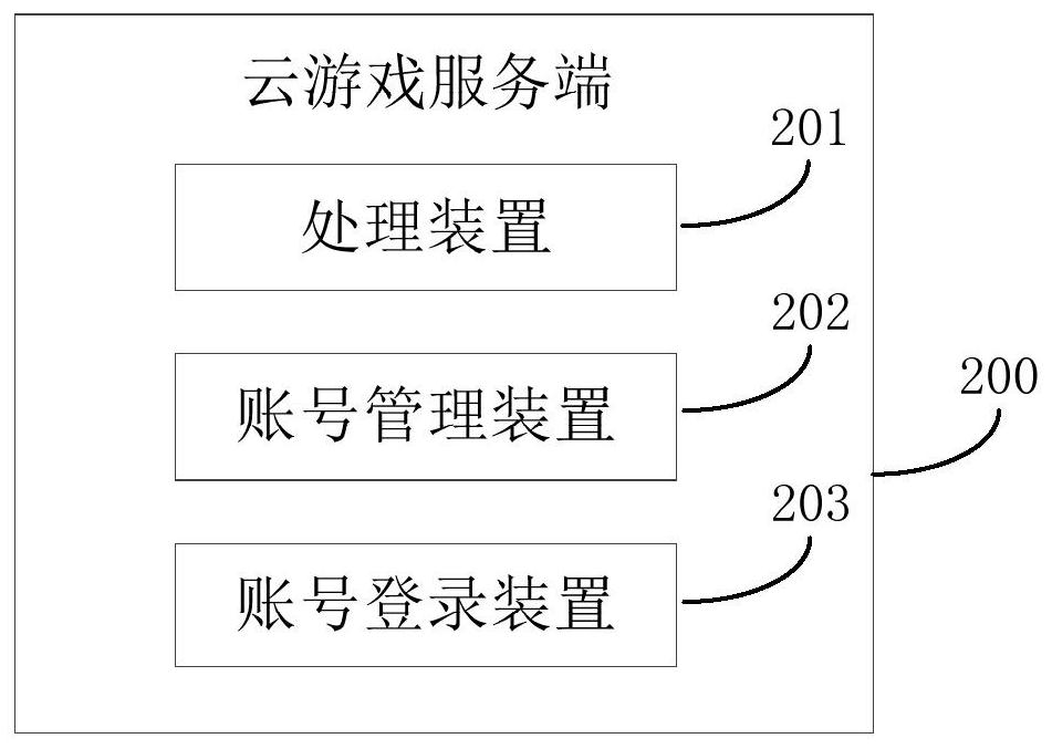 Account management method and device for cloud game, account login method and device and electronic equipment