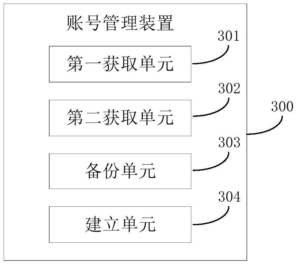 Account management method and device for cloud game, account login method and device and electronic equipment