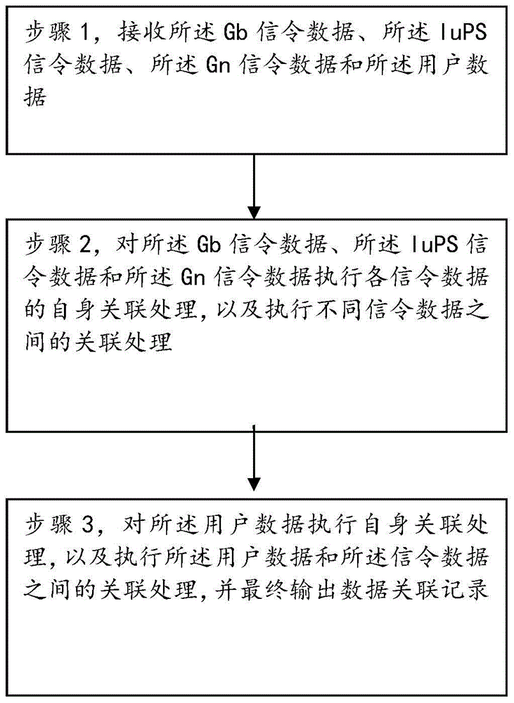 Method and device for associating data of interfaces in packet domain of network