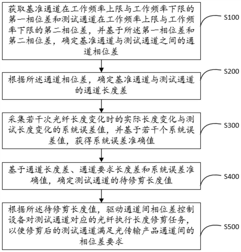 Method and device for controlling phase difference between channels of multi-channel radio frequency optical transmission product