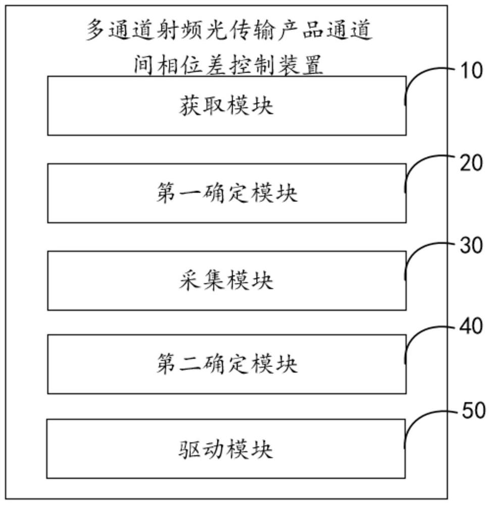 Method and device for controlling phase difference between channels of multi-channel radio frequency optical transmission product