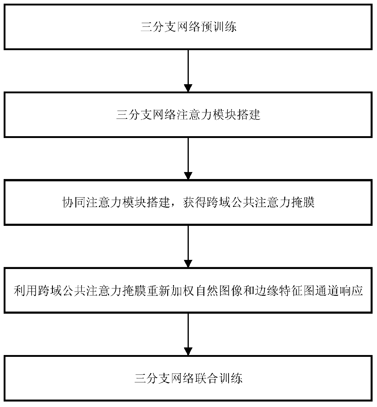 Sketch image retrieval method based on collaborative attention