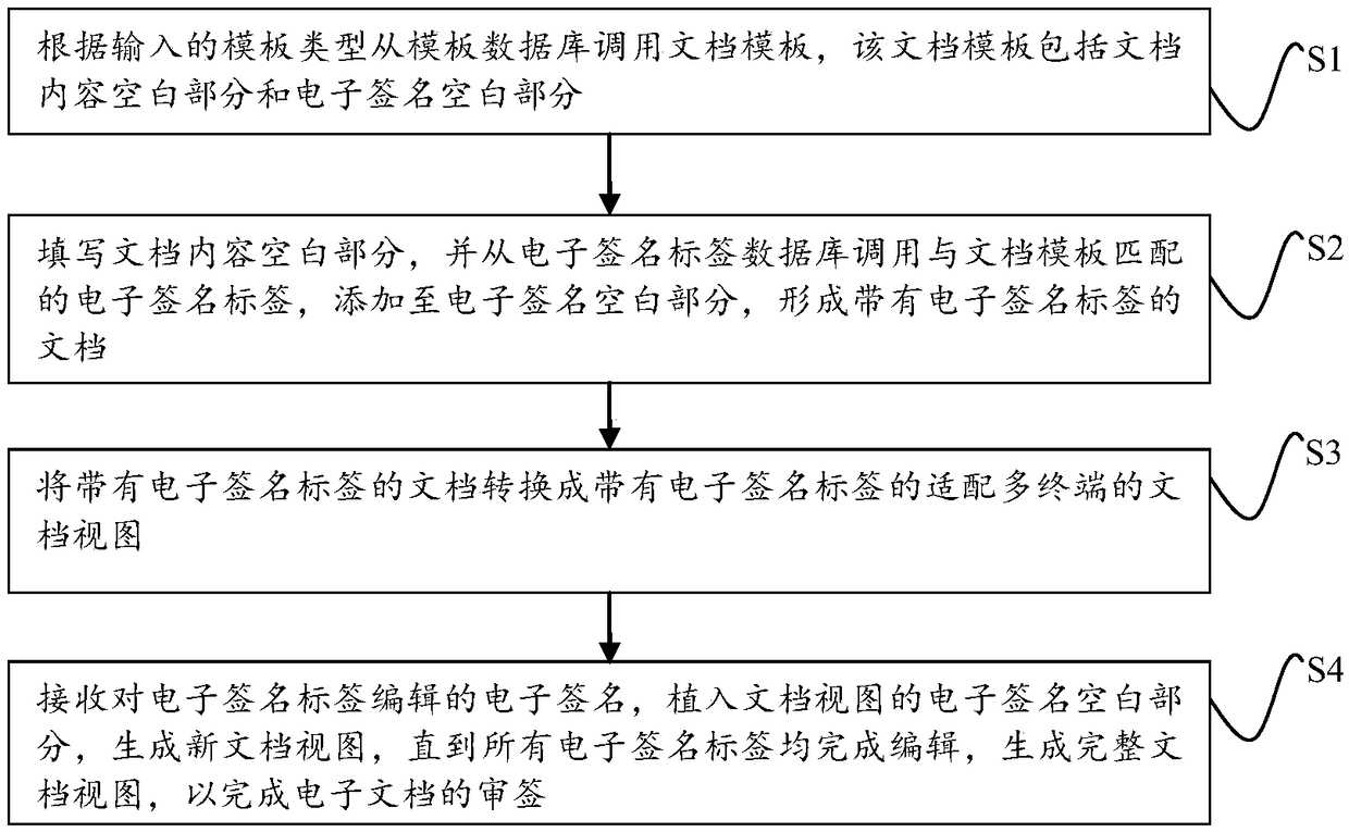 Multi-terminal electronic document signing method and system based on tag and view