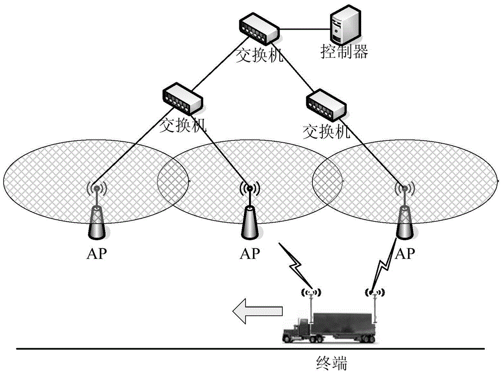 Industrial mobile network AP (Access Point) switching method based on double wireless network cards