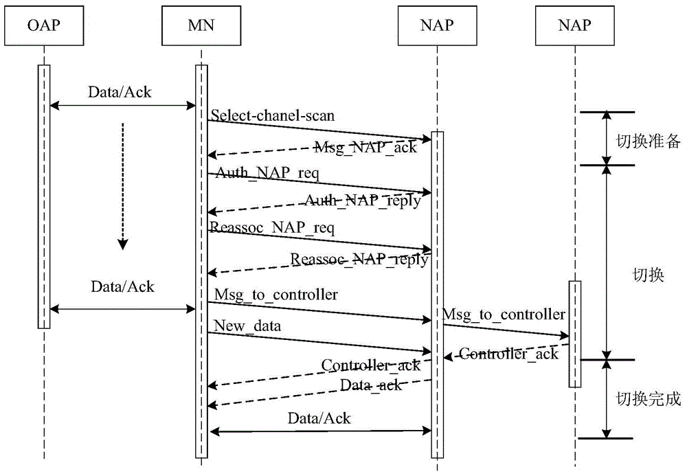 Industrial mobile network AP (Access Point) switching method based on double wireless network cards