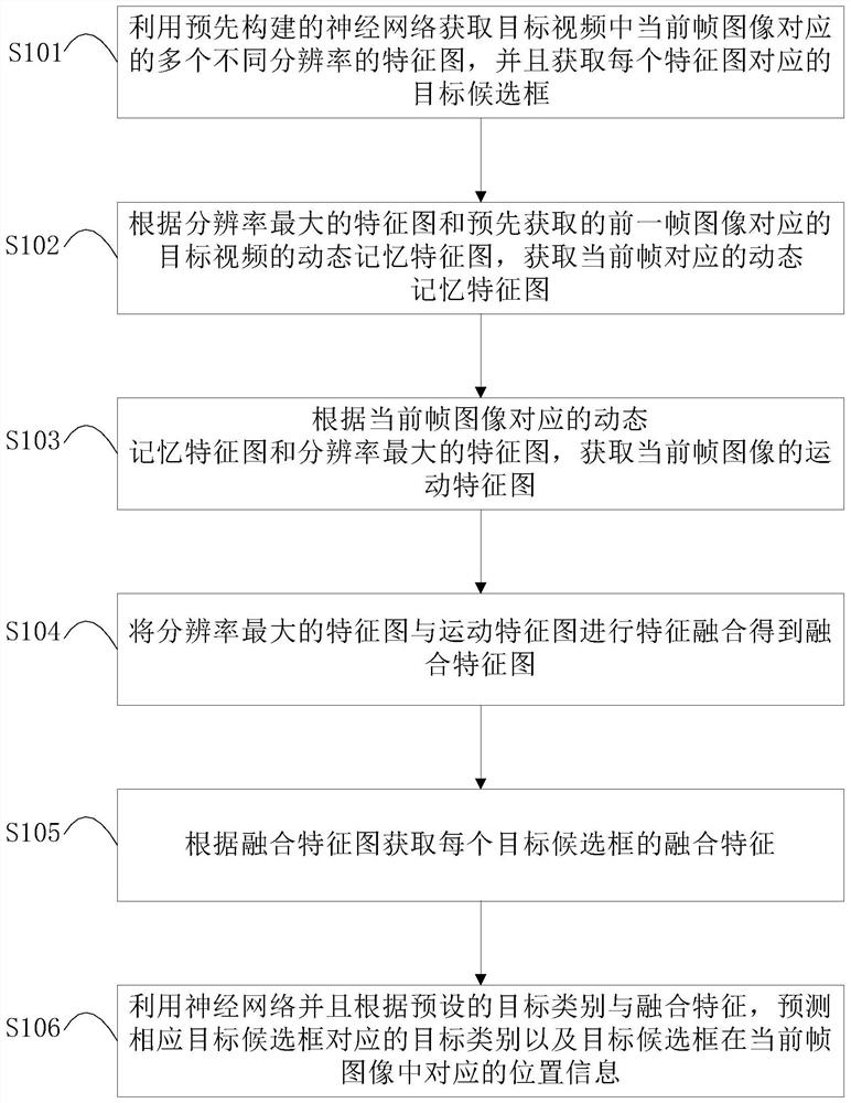 Target detection method and system based on dynamic memory and motion perception