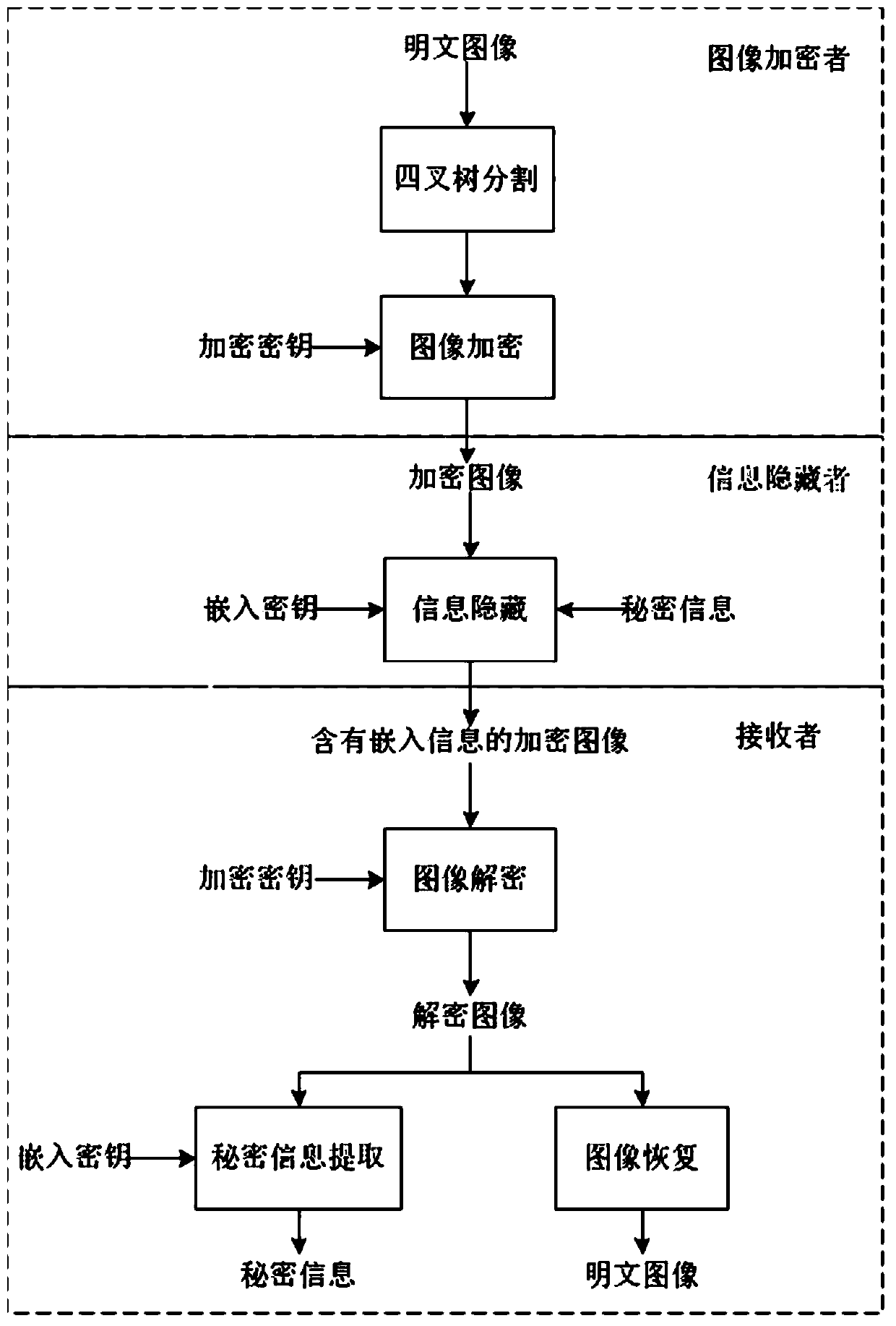 Encrypted image reversible information hiding method based on quadtree dynamic block segmentation