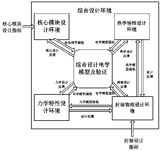 Synergistic Environment of Electrical, Thermal and Mechanical Properties of Electronic Product Packaging