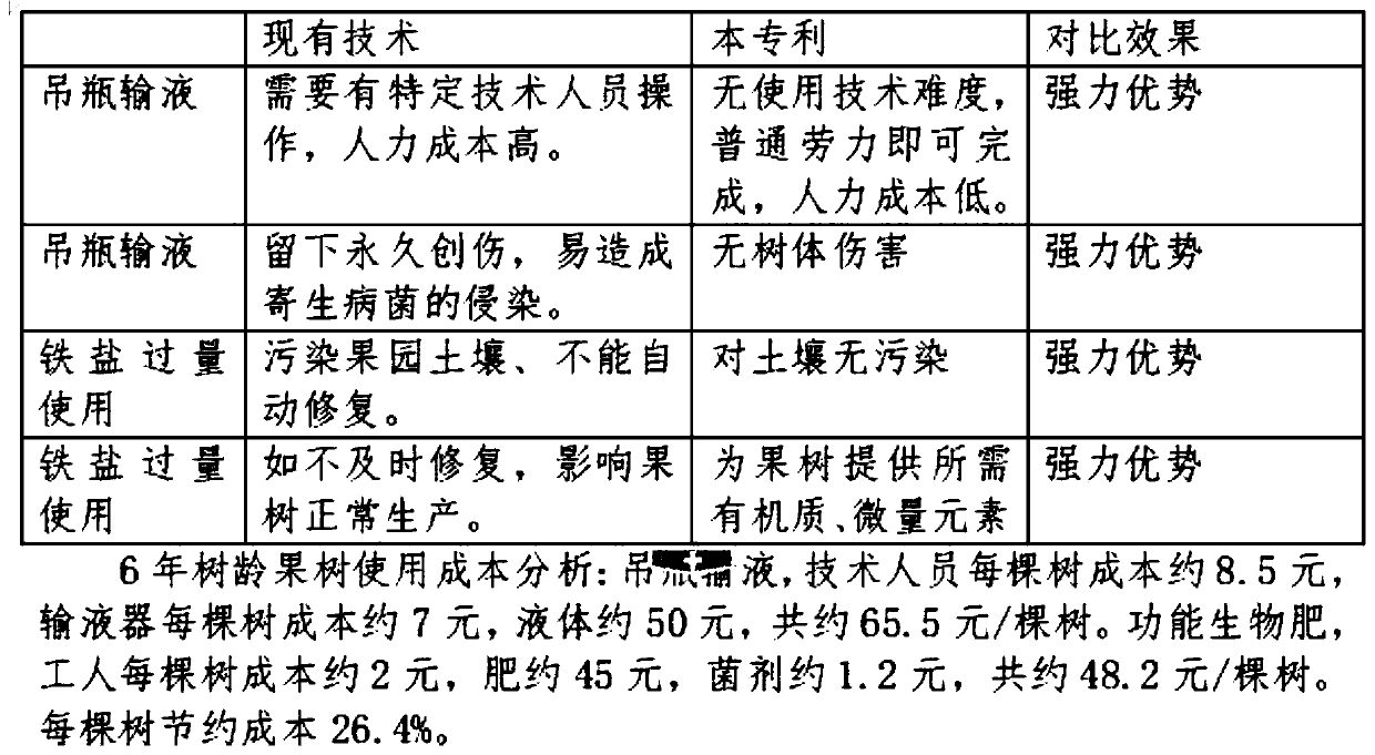 Functional biological organic fertilizer for controlling yellows of kiwifruit and control method