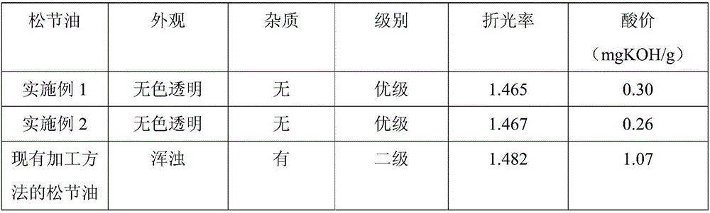 Preparation method of colophony and turpentine
