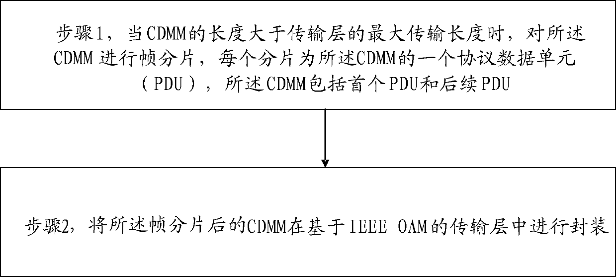 Management information (CDMM) packaging method based on IEEE (Institute of Electrical and Electronic Engineers) OAM (Operation Administration and Maintenance), C-DOCSIS (Data Over Cable Service Interface Specification) radio frequency interface module and system control module