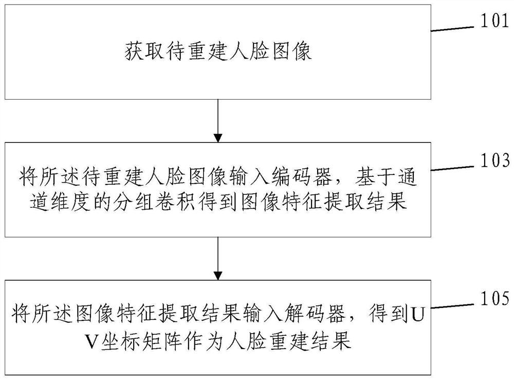 Image face reconstruction method based on encoder-decoder structure