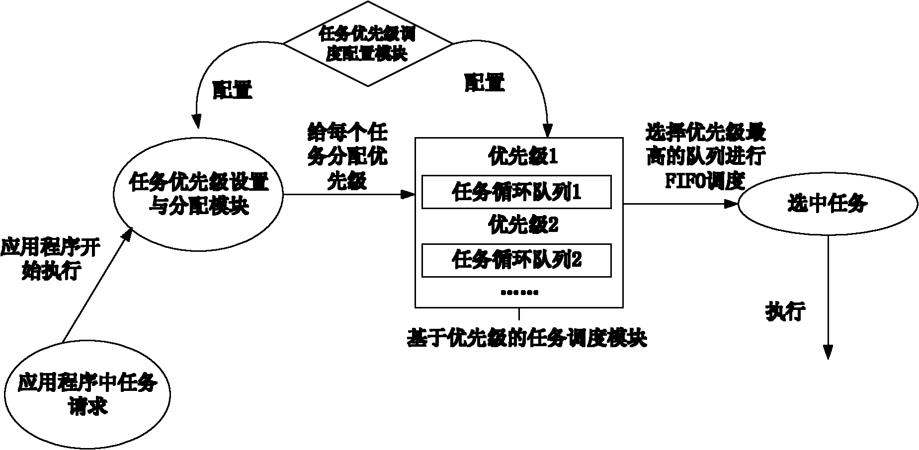 Sensor network embedded operation system based on priority scheduling
