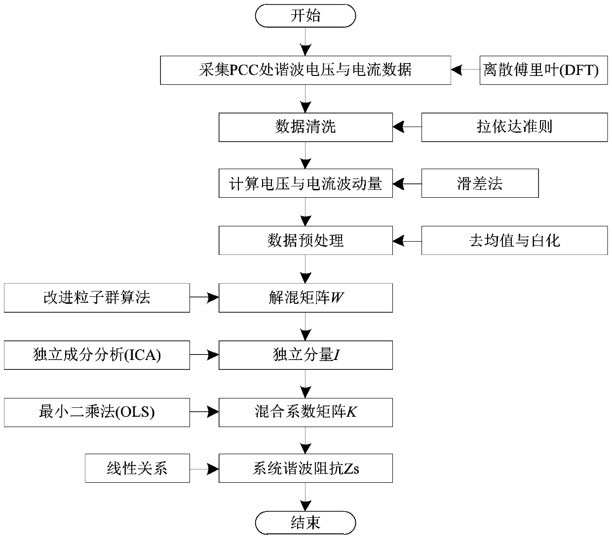 Harmonic compensation method for obtaining system harmonic impedance based on improved particle swarm optimization algorithm