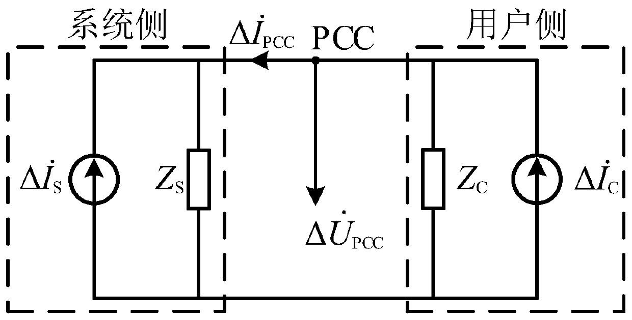 Harmonic compensation method for obtaining system harmonic impedance based on improved particle swarm optimization algorithm