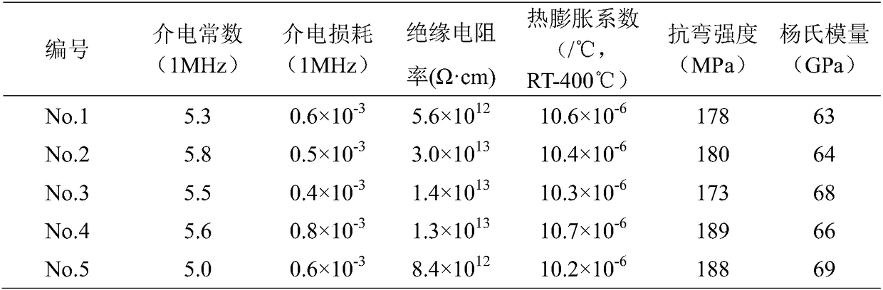 Ceramic substrate material with high strength and high thermal expansion and preparation method of ceramic substrate material