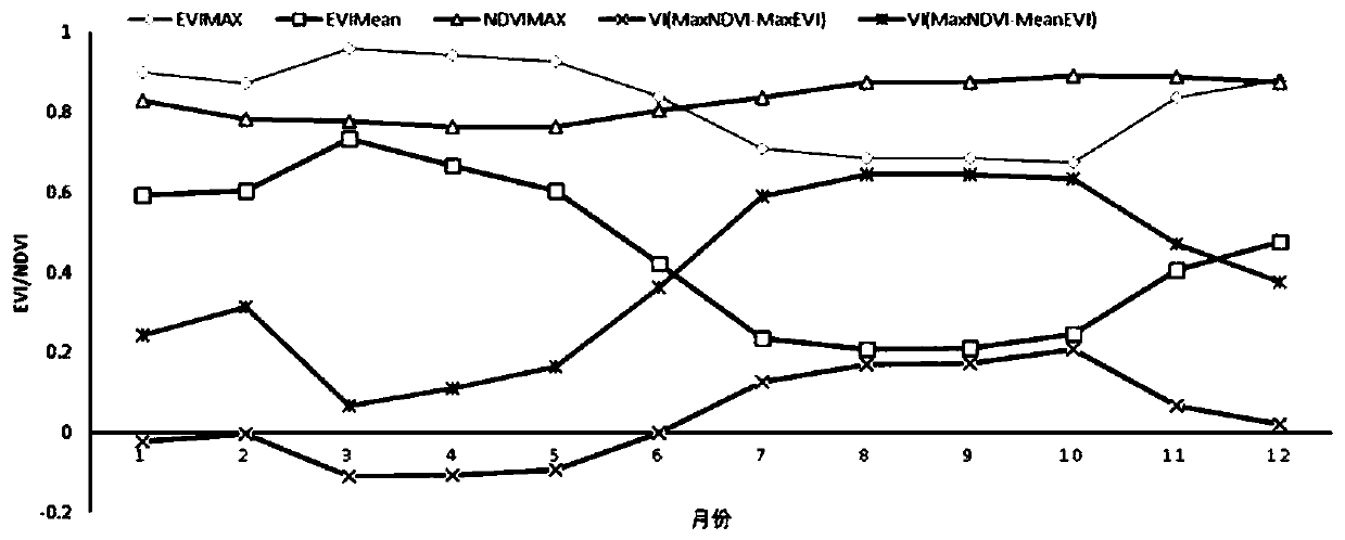 Vegetation index re-synthesis algorithm