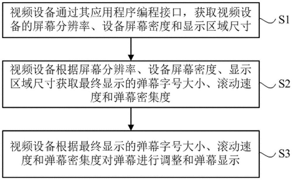 Bullet screen display method and display system