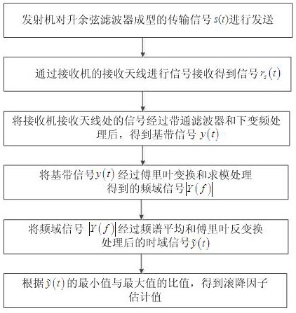 Communication parameter estimation method and system in blind signal detection