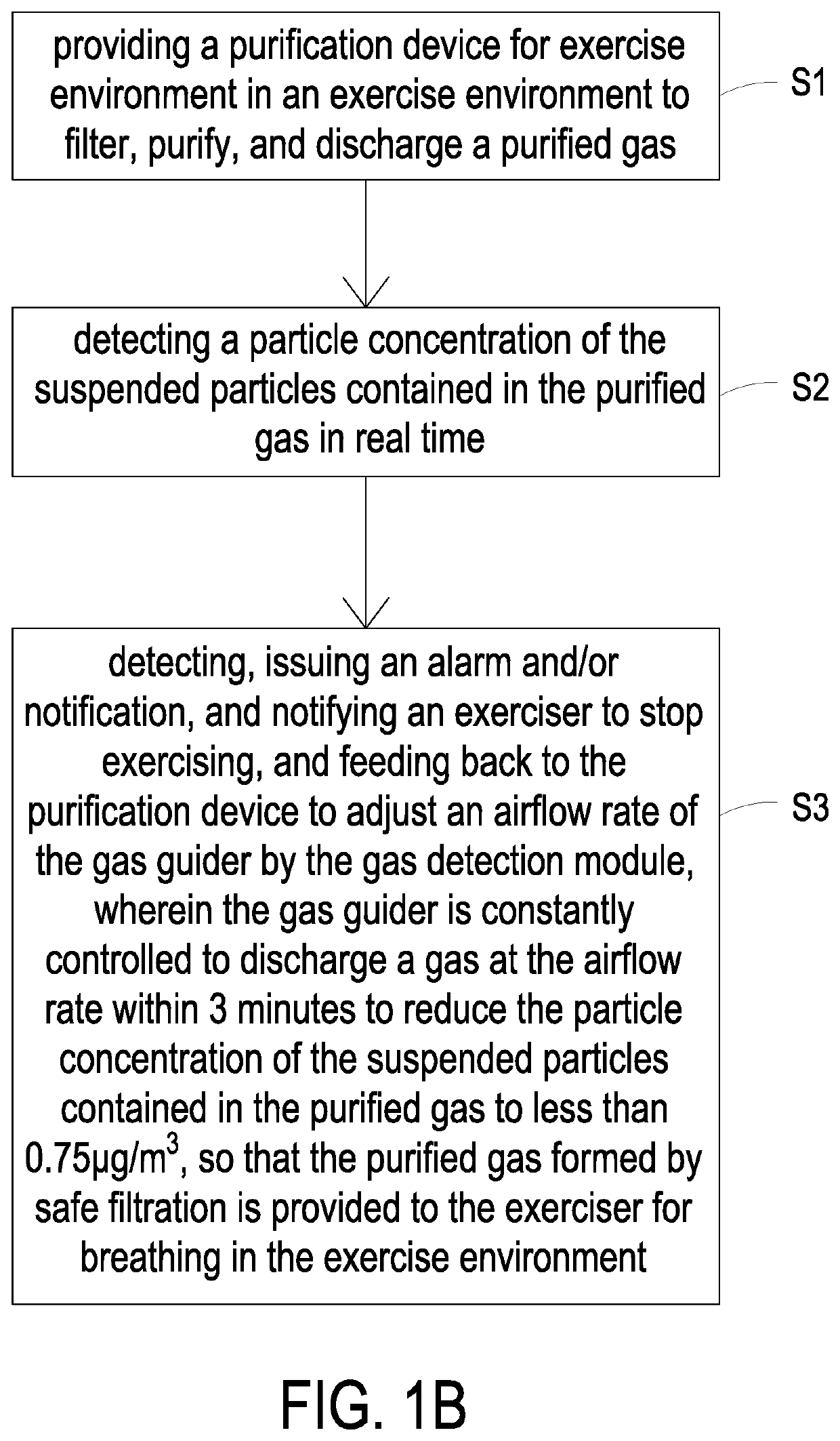 Gas purifying and processing method for exercise environment
