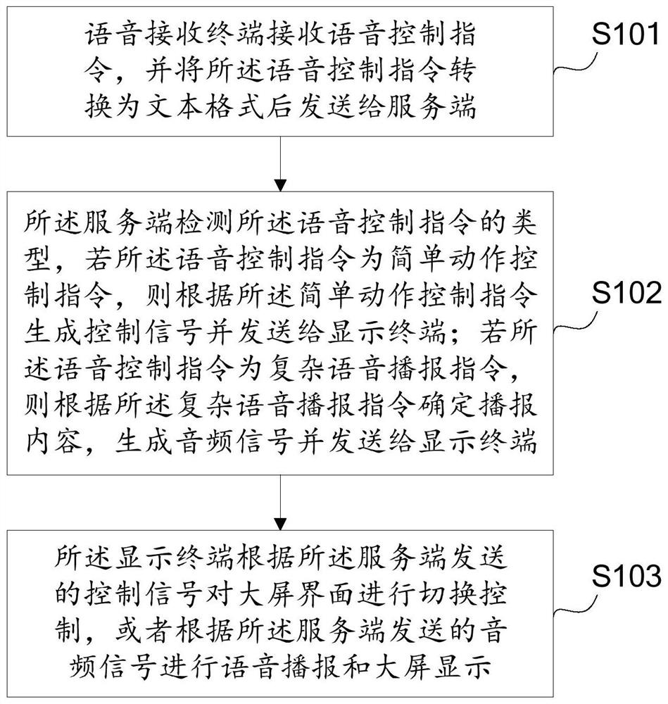 Voice control method and system for automatically broadcasting contents on large screen