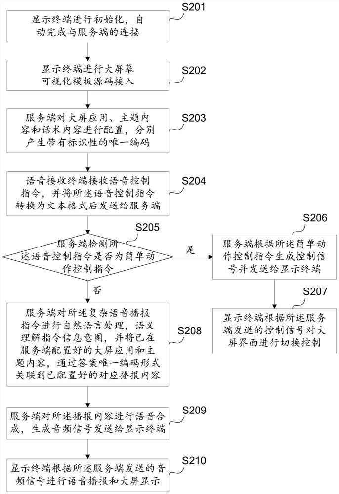 Voice control method and system for automatically broadcasting contents on large screen