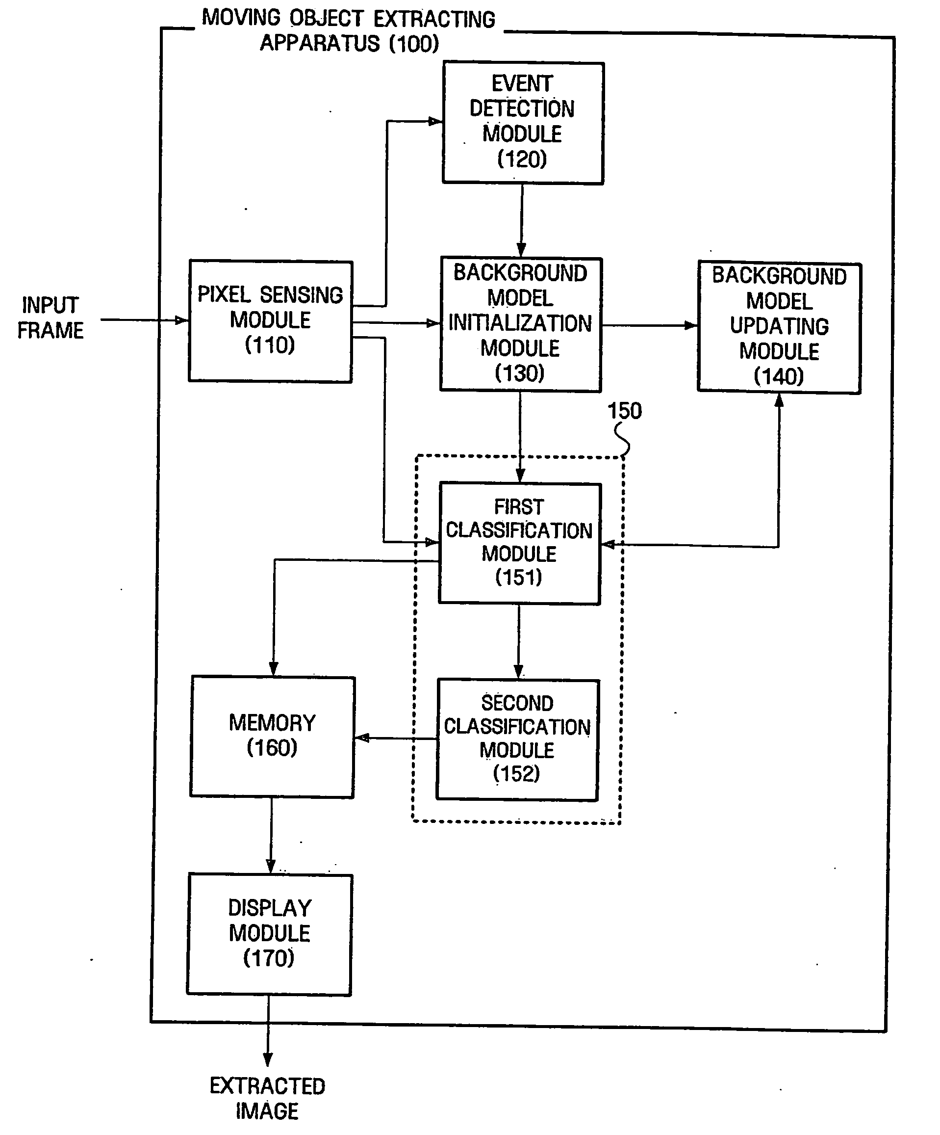 Apparatus and method for extracting moving objects from video