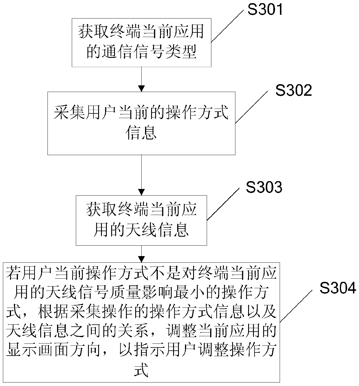 Method and terminal for improving signal quality of communication terminal