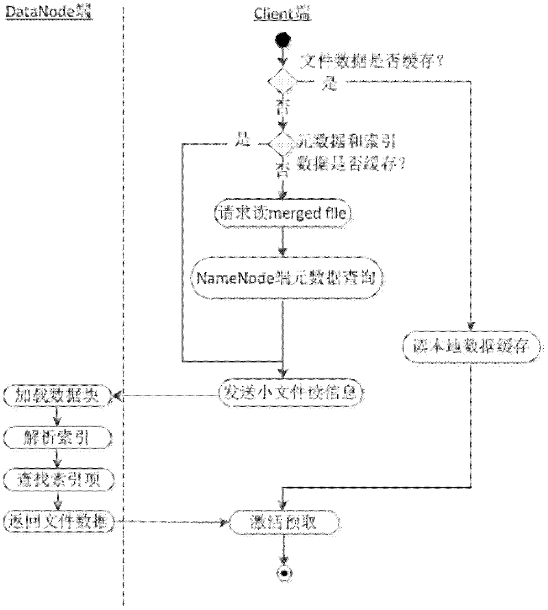 Mass non-independent small file associated storage method based on Hadoop