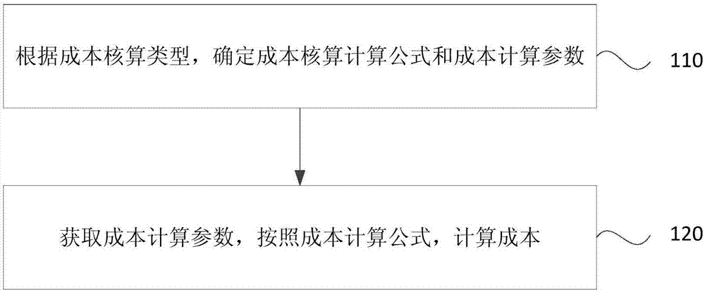 Cost accounting method, device and equipment, and storage medium