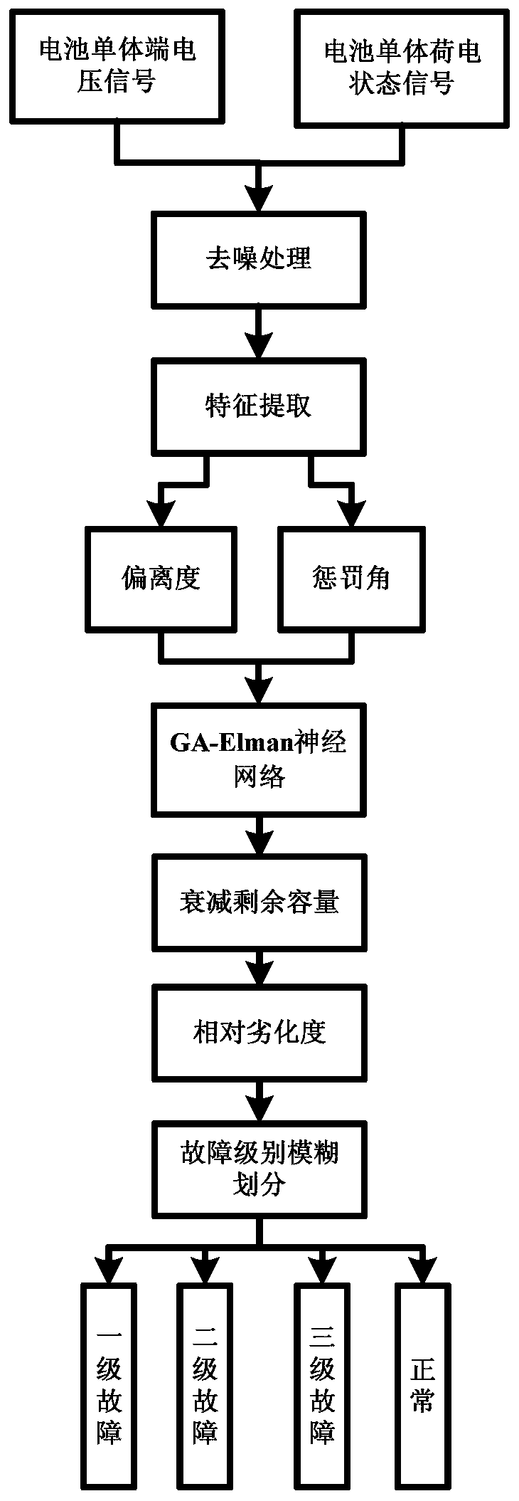 A soft fault diagnosis method for energy storage battery based on ga-elman