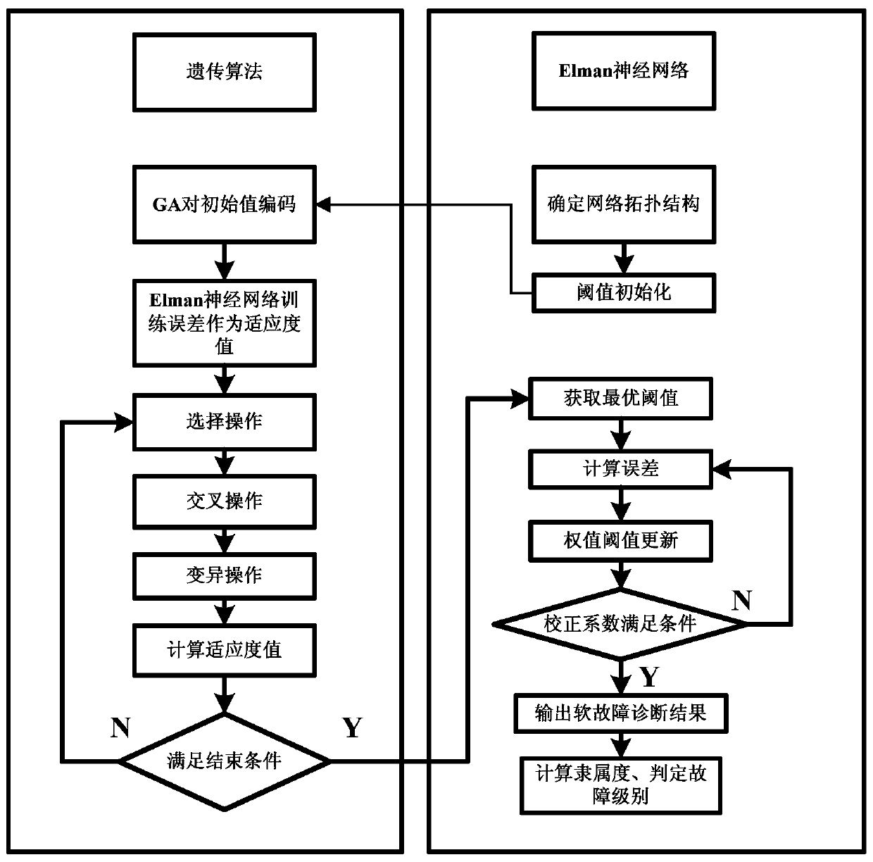 A soft fault diagnosis method for energy storage battery based on ga-elman