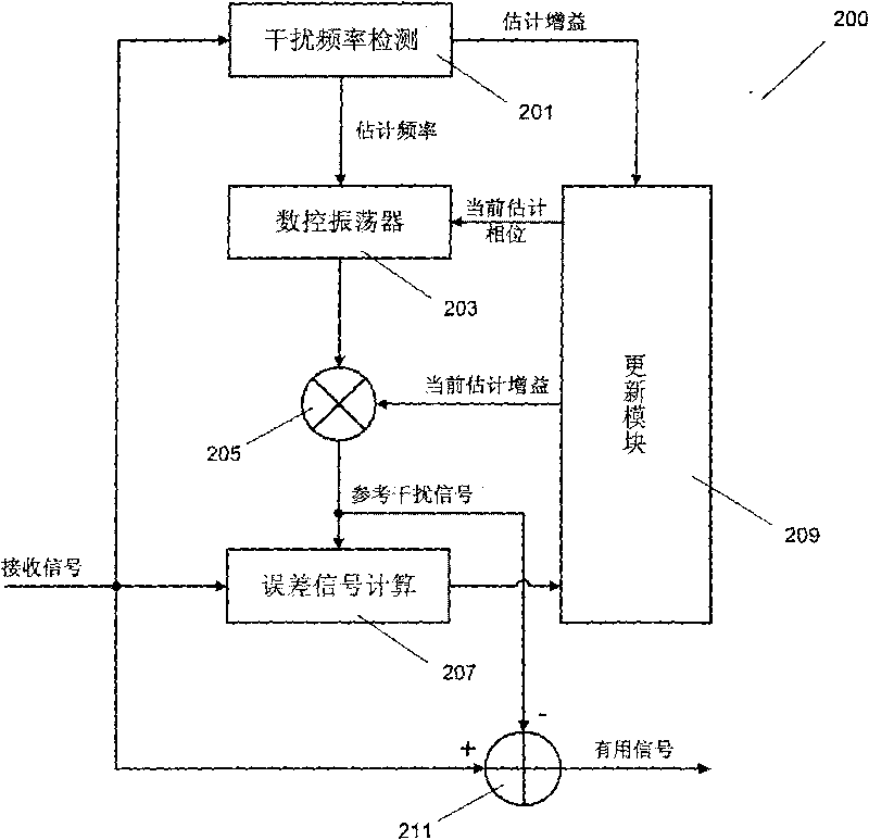 System and method for eliminating single-frequency interference and multi-frequency interference