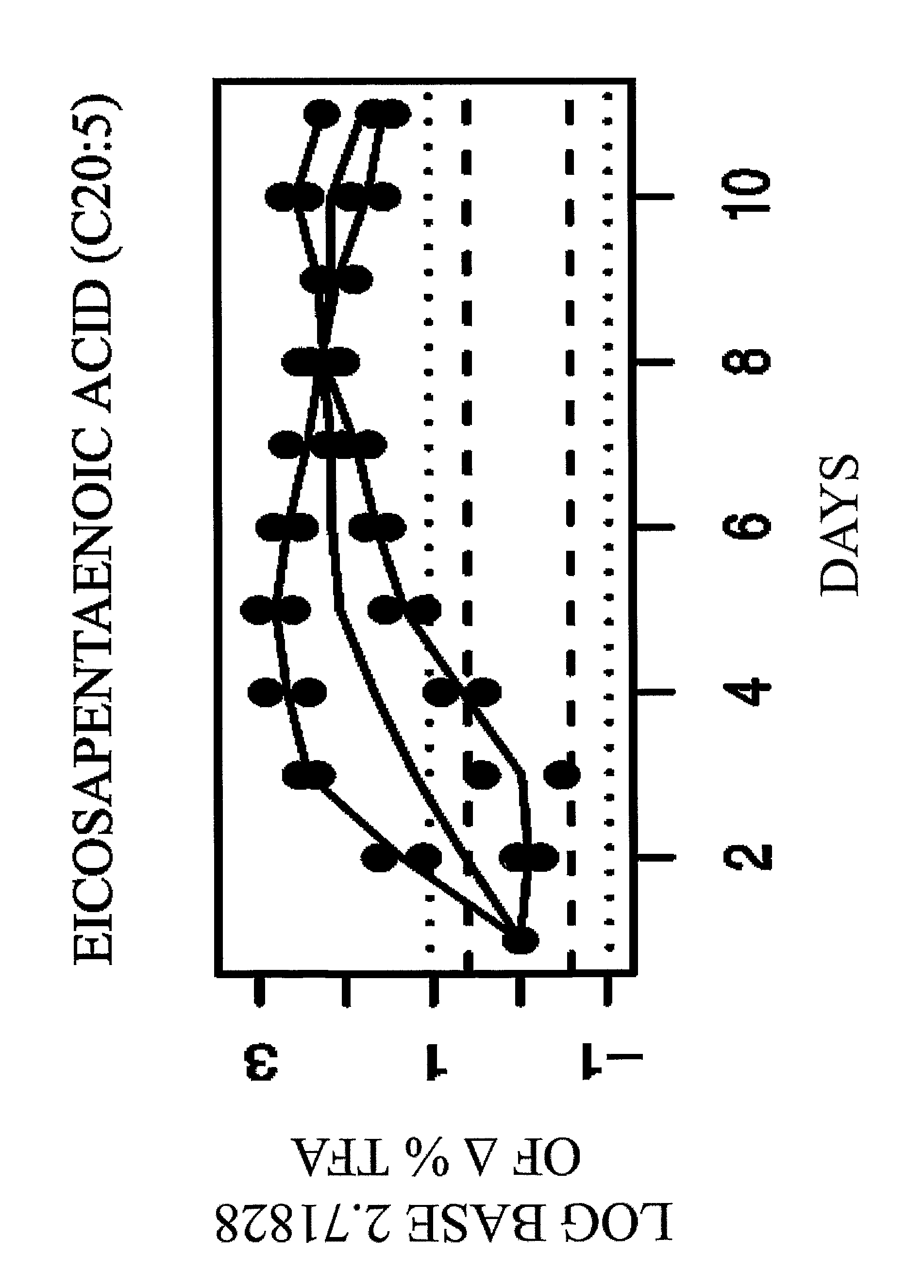 Compositions containing high omega-3 and low saturated fatty acid levels