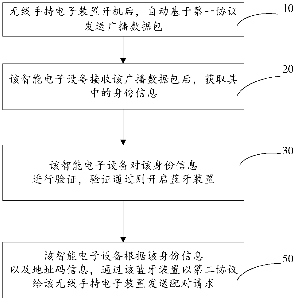 Wireless handheld electronic device, intelligent electronic device and pairing connection method