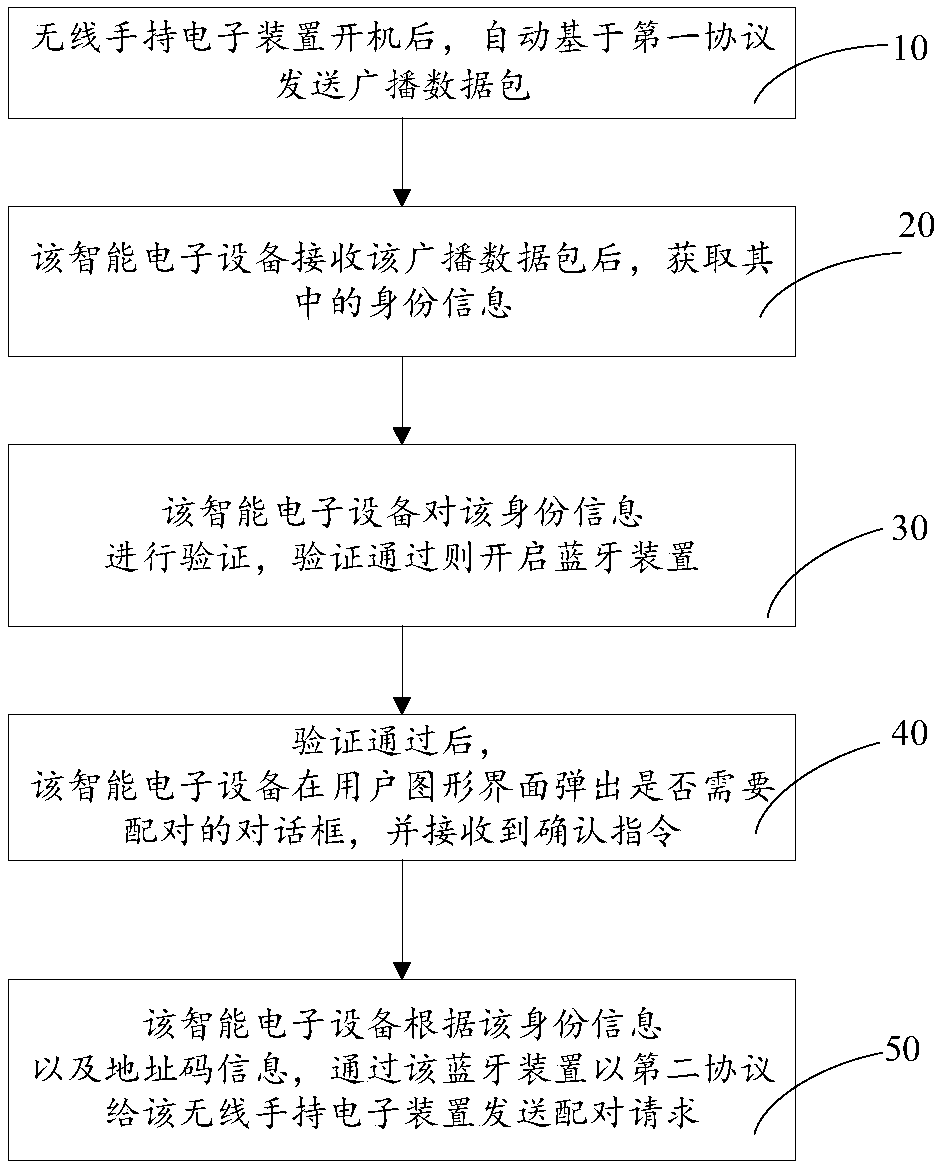 Wireless handheld electronic device, intelligent electronic device and pairing connection method