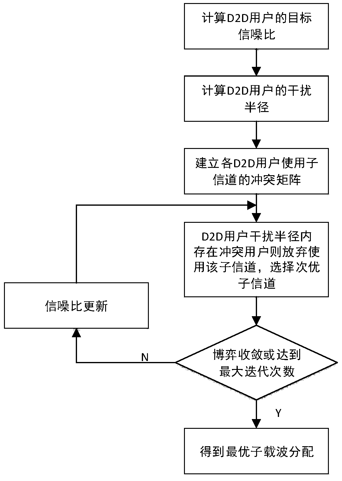 Resource allocation method of ofdma system based on potential game