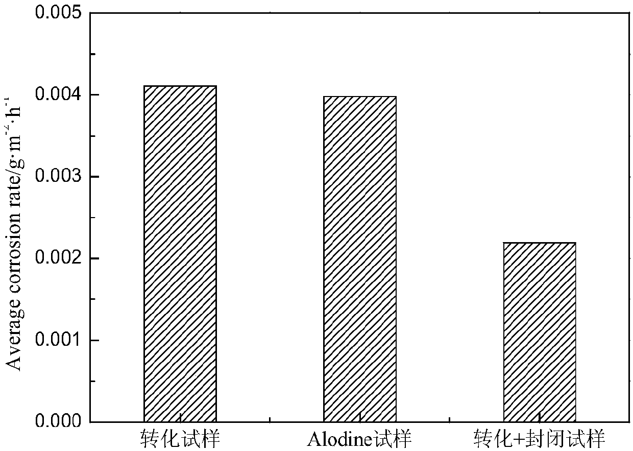 Environment-friendly chemical conversion processing technology for aluminum alloy