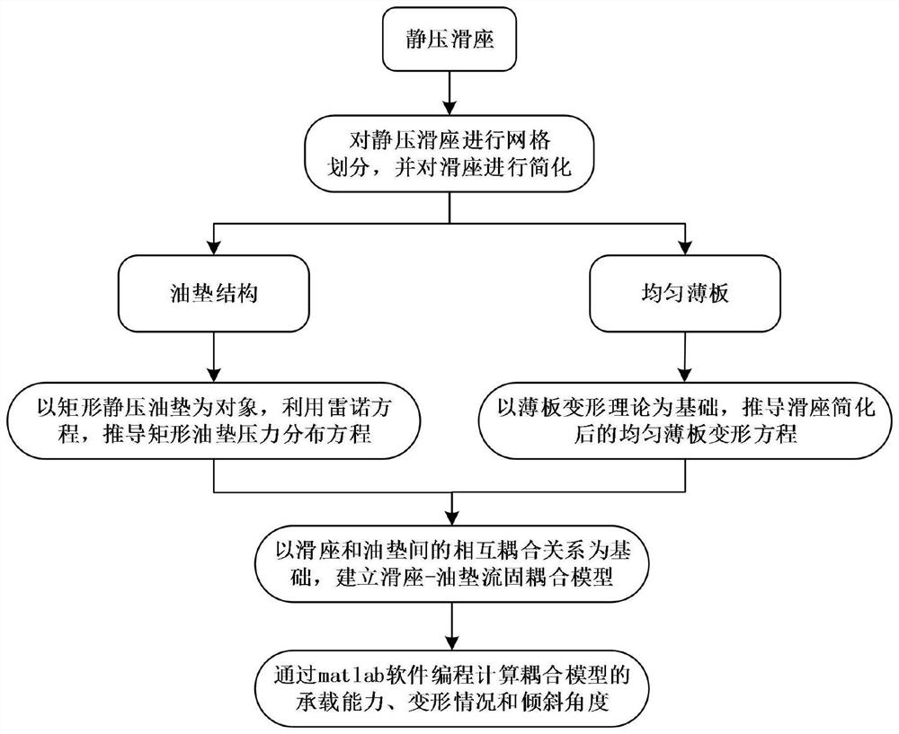 A Calculation Method for the Working Performance of Hydrostatic Slide Based on Fluid-Structure Interaction