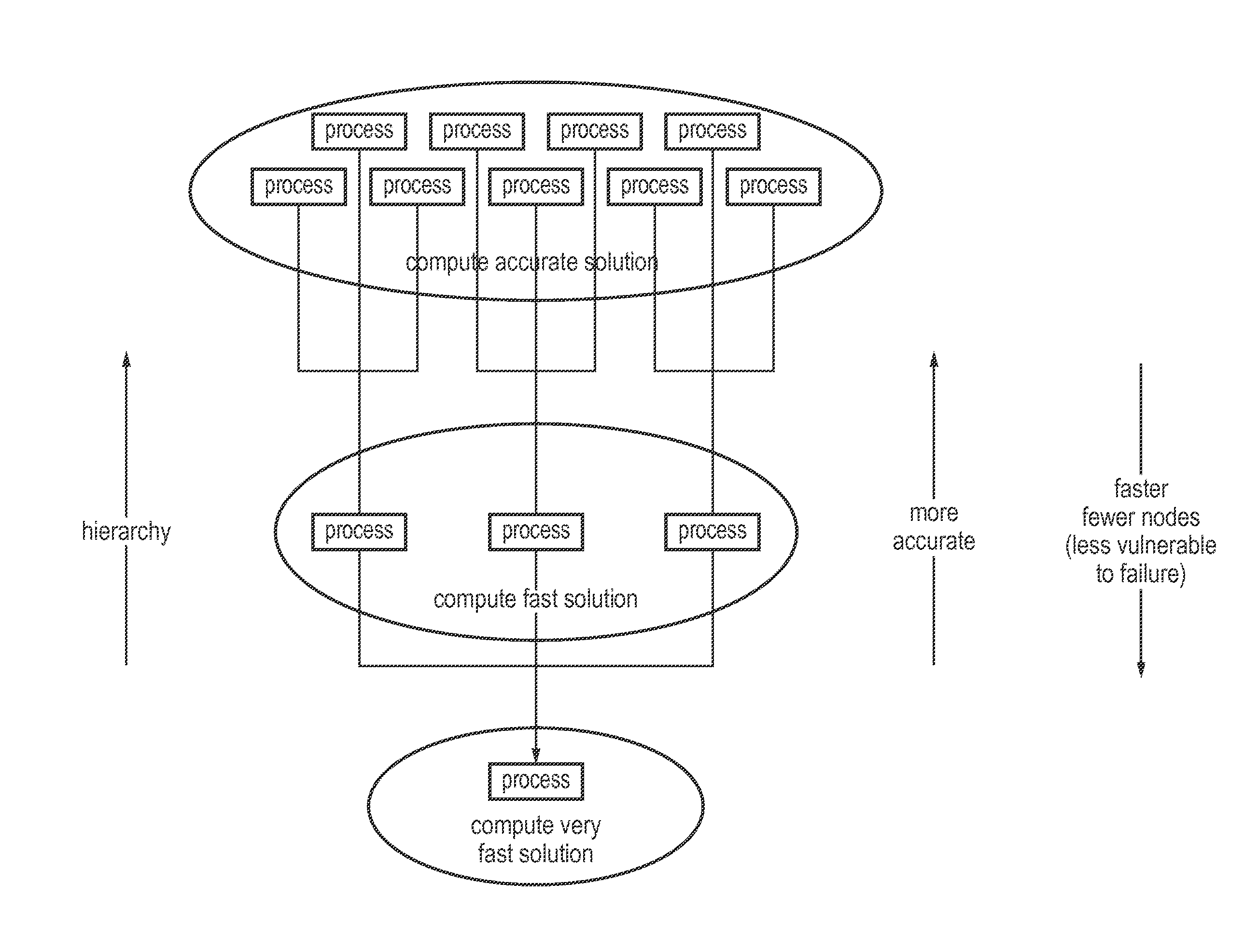 Method of improving fault tolerance in a computing system arranged to find a computational solution