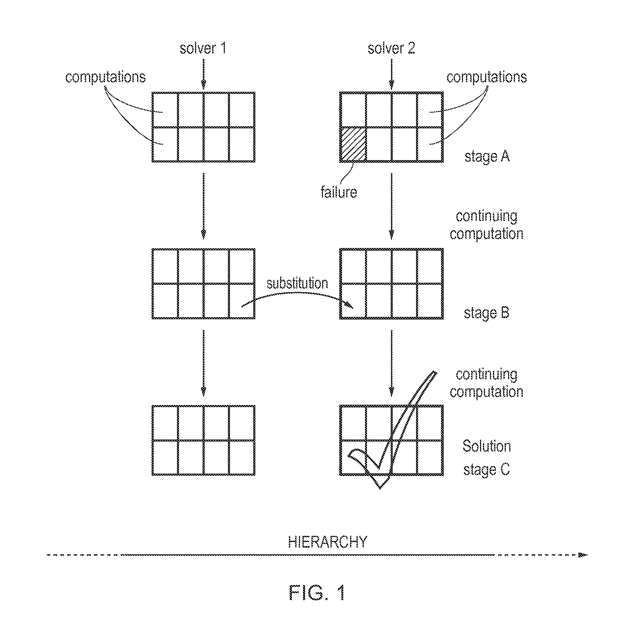 Method of improving fault tolerance in a computing system arranged to find a computational solution