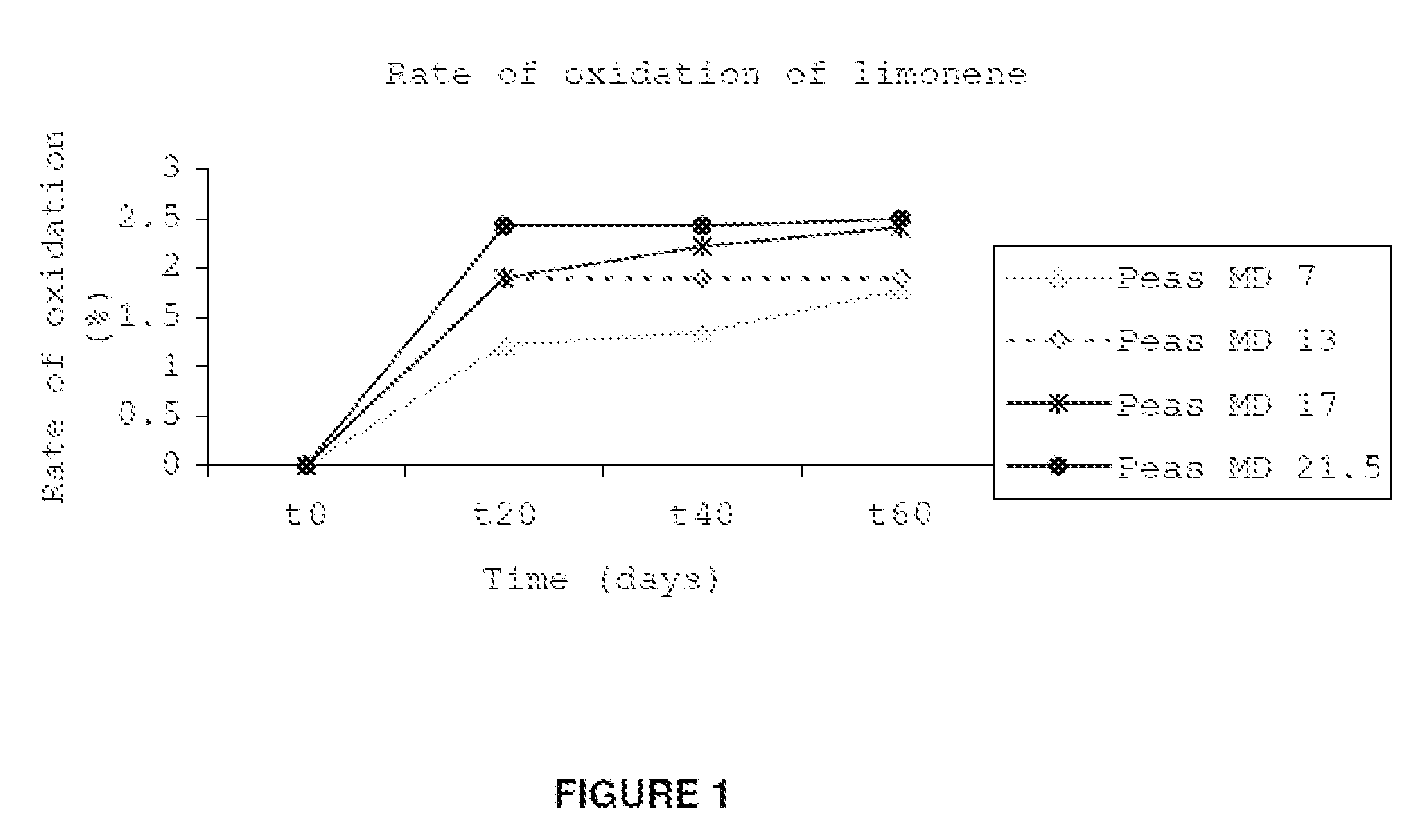 Encapsulation agent comprising a pea maltodextrin and/or a pea glucose syrup, compositions containing it and its preparation method