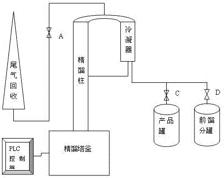 Distillation process of metal organic source