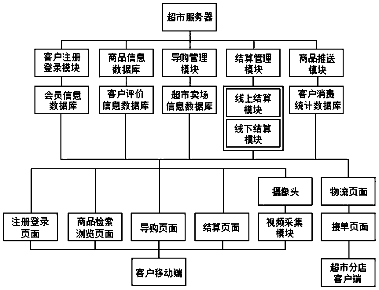 Supermarket chain transaction management system and method