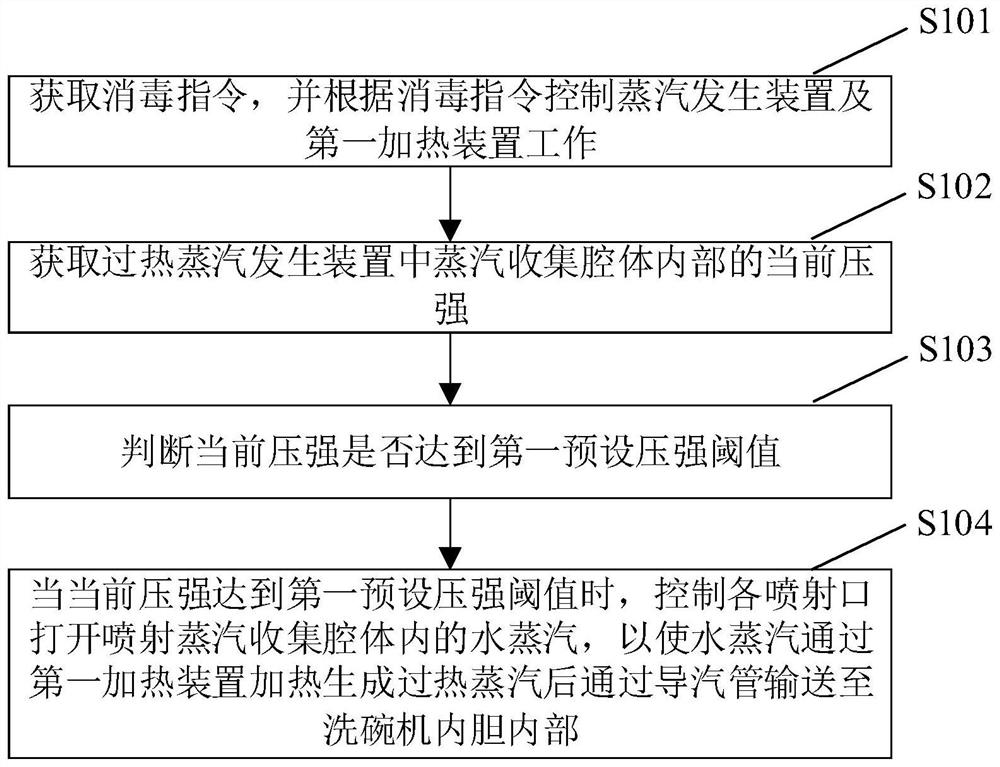 Superheated steam generating device and method for disinfection of dish-washing machine and dish-washing machine