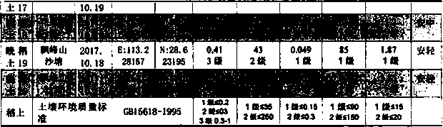 Method for ecological restoration of soil heavy metal pollution by rice field comprehensive planting and breeding technology