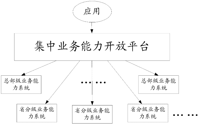 Business capability invocation system and method