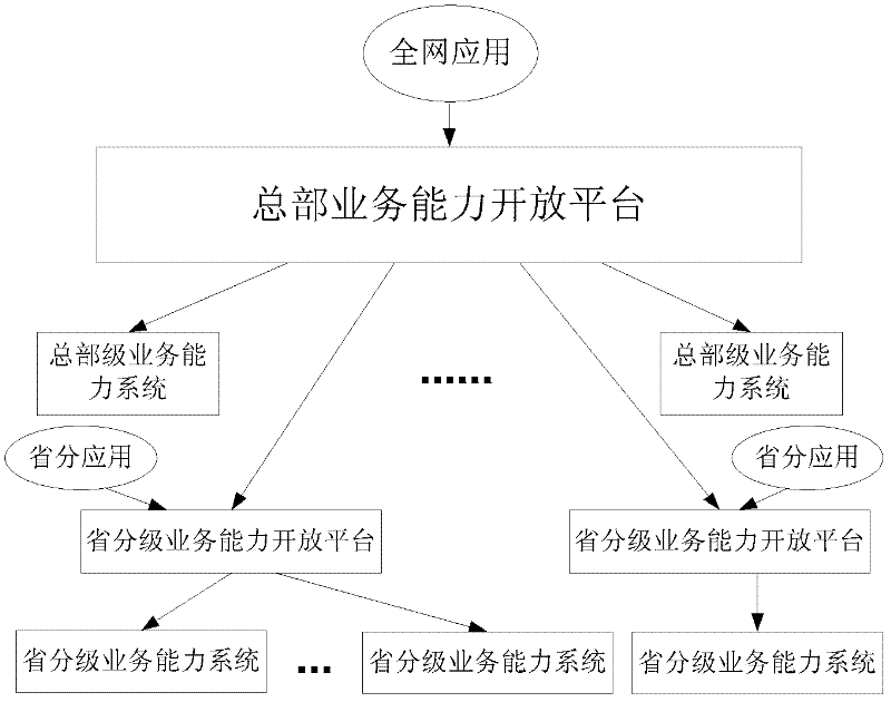 Business capability invocation system and method