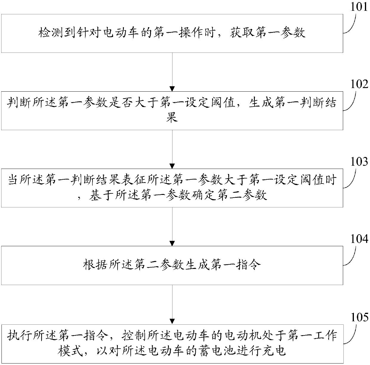 Electric vehicle electric energy recovery method and electric vehicle